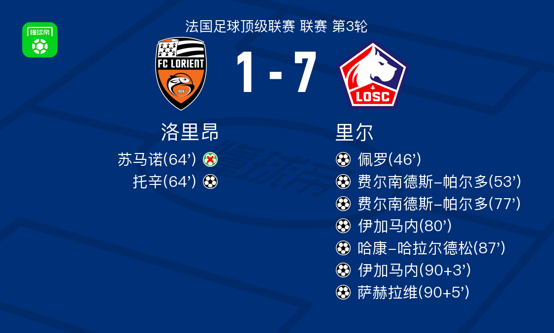 里尔7-1血洗洛里昂，费尔南德斯-帕尔多梅开二度，伊加马内两球